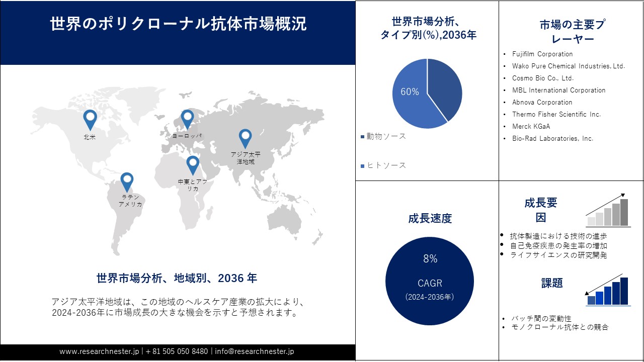 Polyclonal Antibodies Market